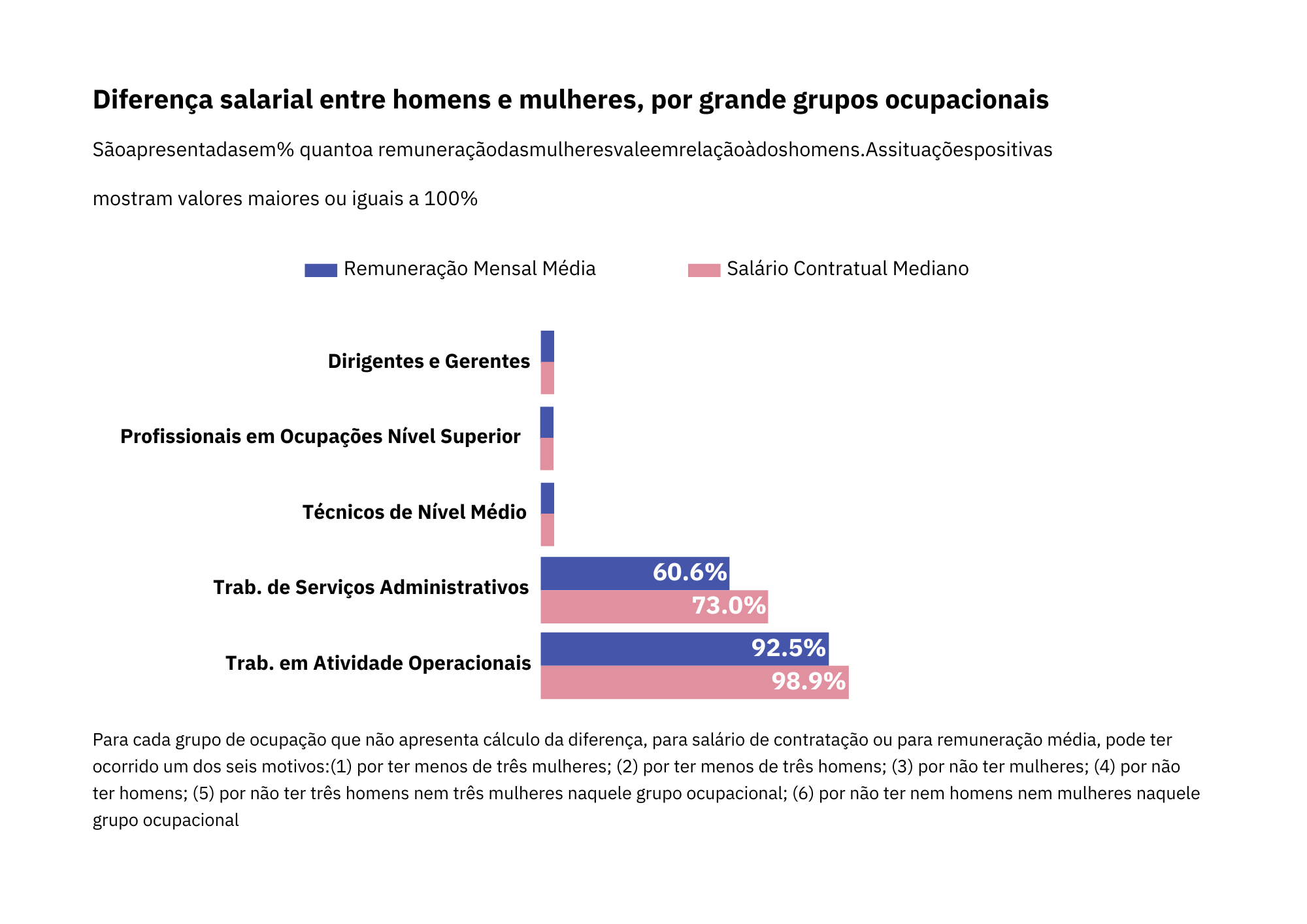 Diferença salarial por grupos ocupacionais - Parte 2