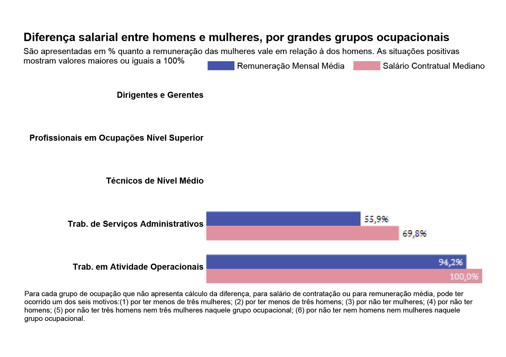 Diferença salarial por grupos ocupacionais - Parte 2