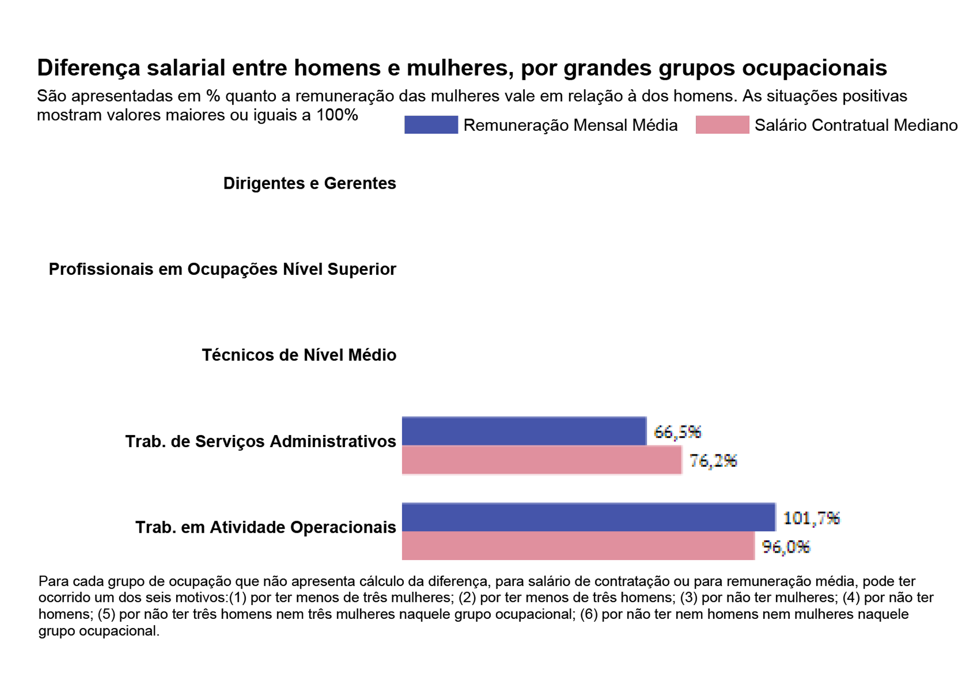 Diferença salarial por grupos ocupacionais - Parte 2